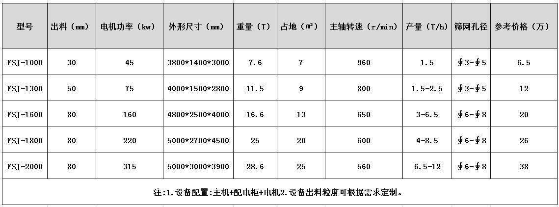 想了解下廢鋼破碎機設備項目多少錢？